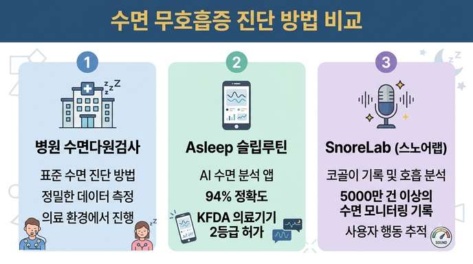 수면무호흡 진단 방법 비교