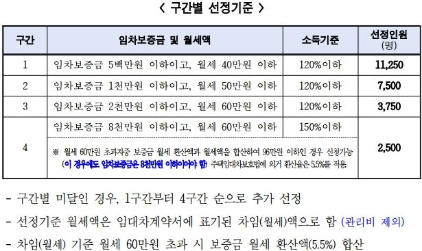 서울시청년월세지원