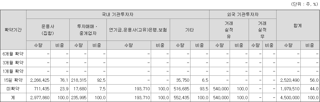 미래에셋비전스팩10호 보호예수