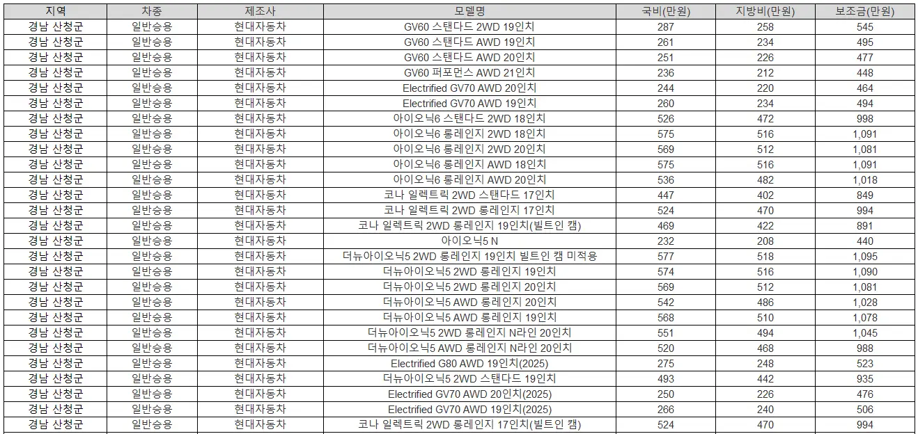 2025년 경남 산청군 전기차 보조금