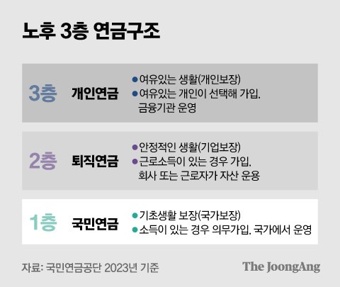 4050 평생 연금 전략