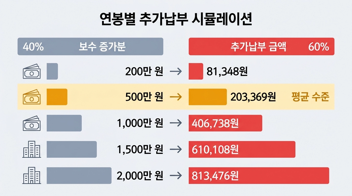 2026년 건강보험료 4월 정산 연봉별 추가납부 금액 비교 인포그래픽