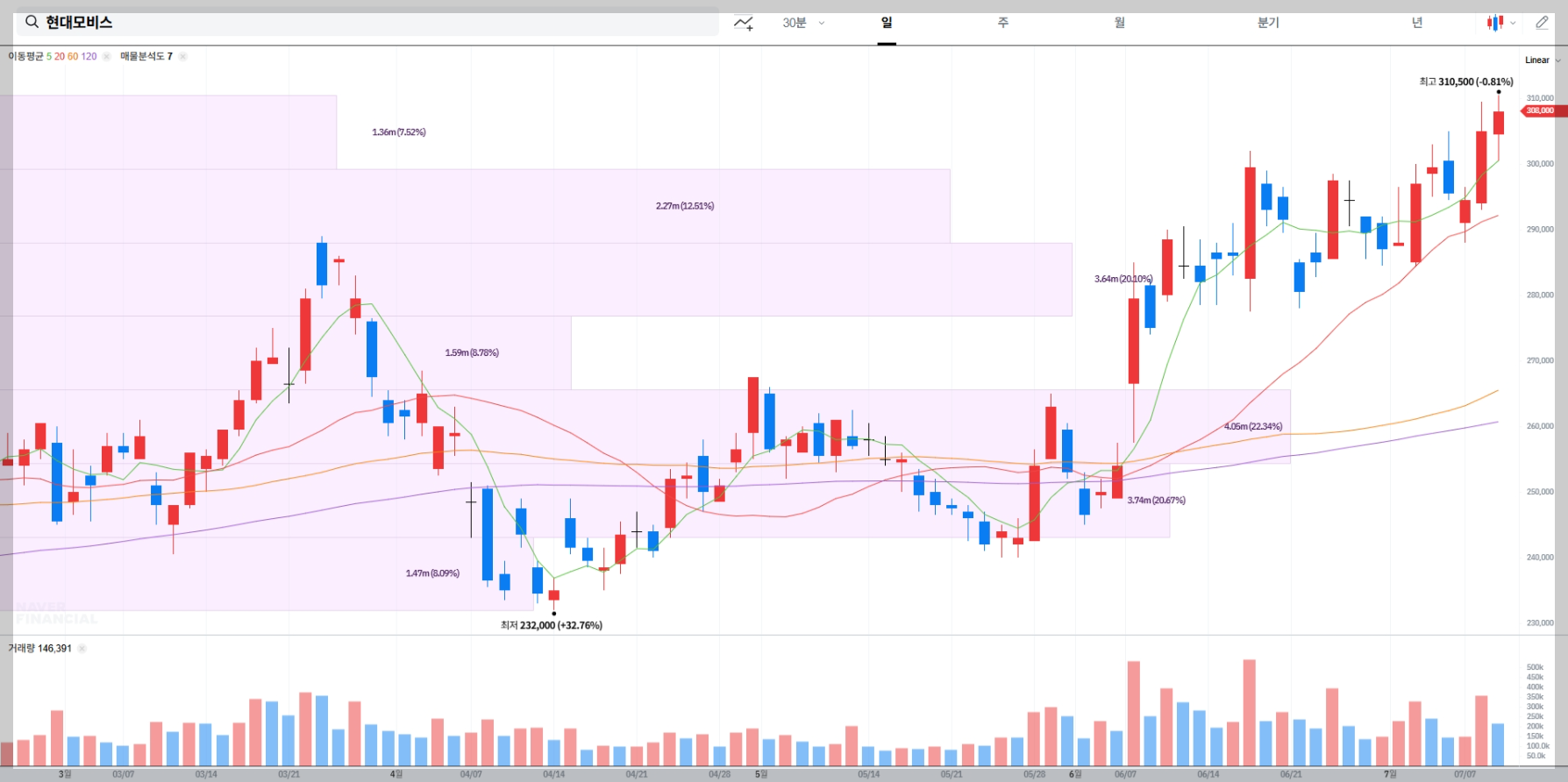 현대모비스 현재 주가 차트