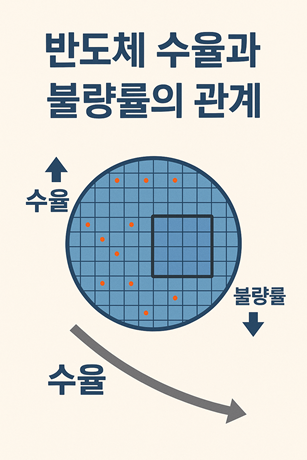 반도체 수율과 불량률, 산업 영향력의 관계 관련 사진