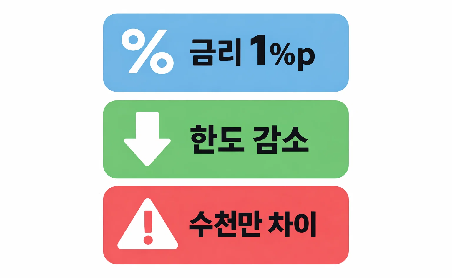 주택담보대출 한도 계산에서 금리 1퍼센트포인트 차이로 한도 감소와 이자 수천만원 차이가 발생하는 구조를 설명한 이미지