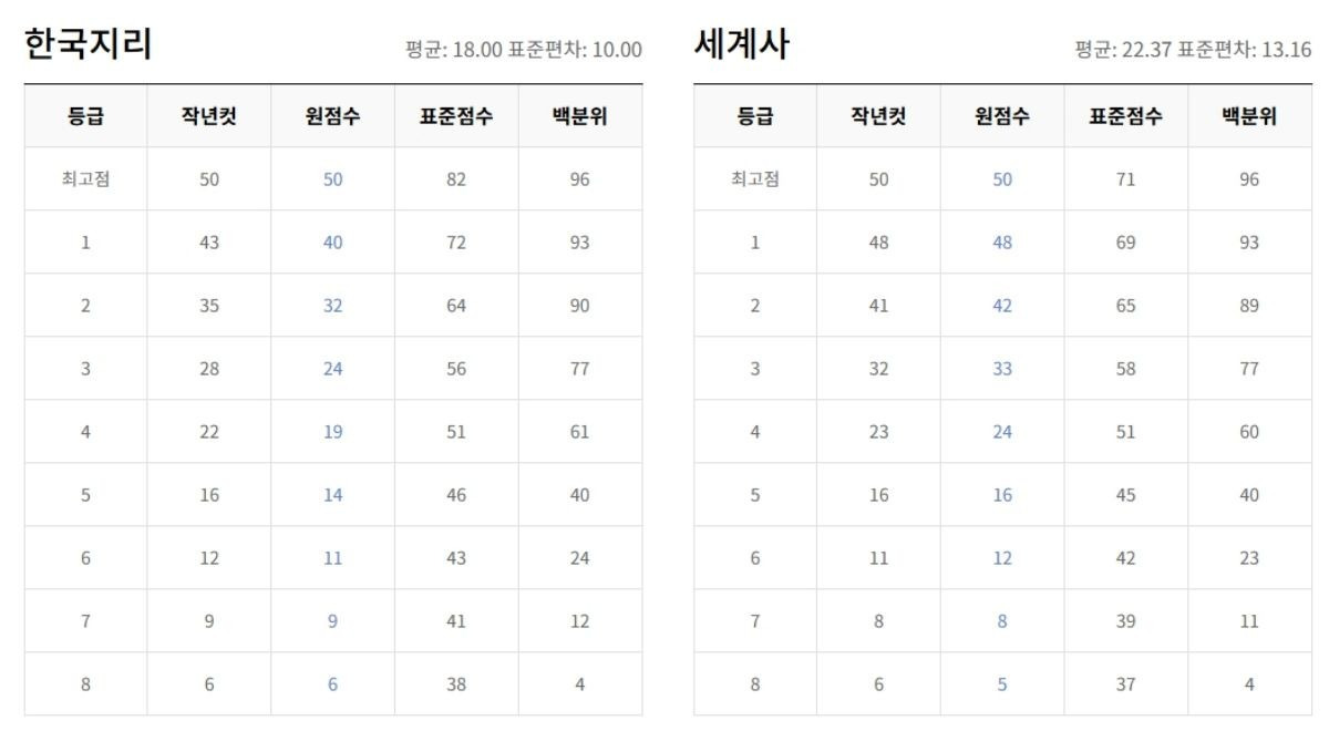 #2025년3월모의고사 #고3모의고사 #3월학평 #2025수능 #3월모의고사등급컷 #수능준비 #입시전략 #학습계획 #오답분석 #시간관리 #모의고사분석 #대입준비 #고3공부법 #수능공부법 #대입전략