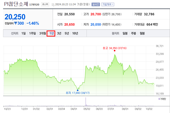 PI첨단소재 주가 전망 목표가 PER PBR 실적 코스피200 투자 포인트