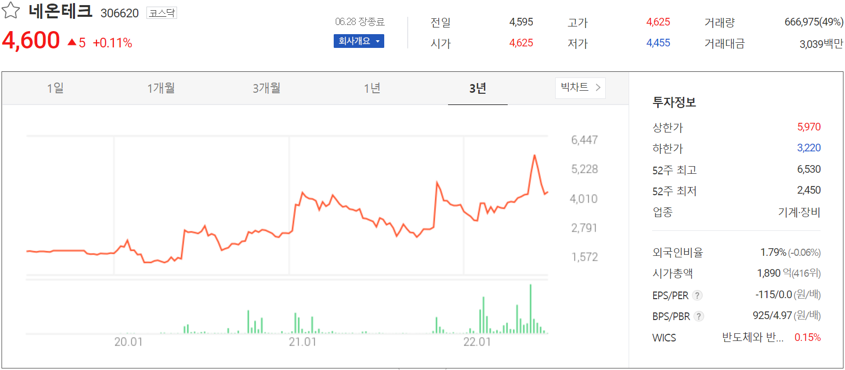 네온테크 - 주가 정보(2022.06.28)