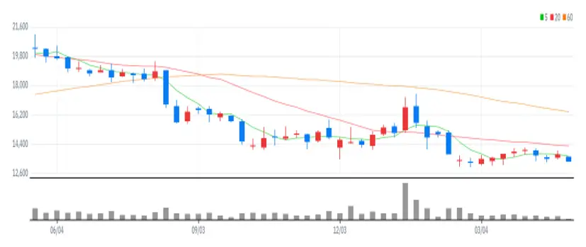 서울반도체 주봉