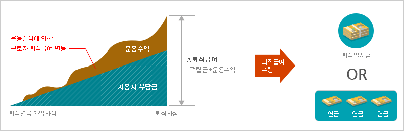 확정기여형 퇴직연금 (DC)