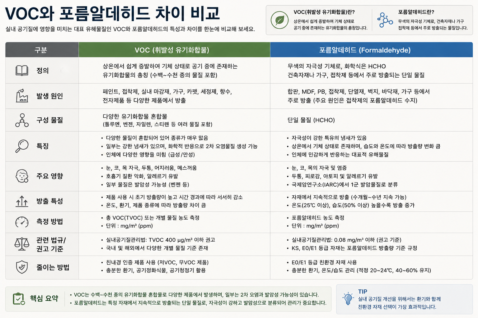 VOC와 포름알데히드 차이 비교
