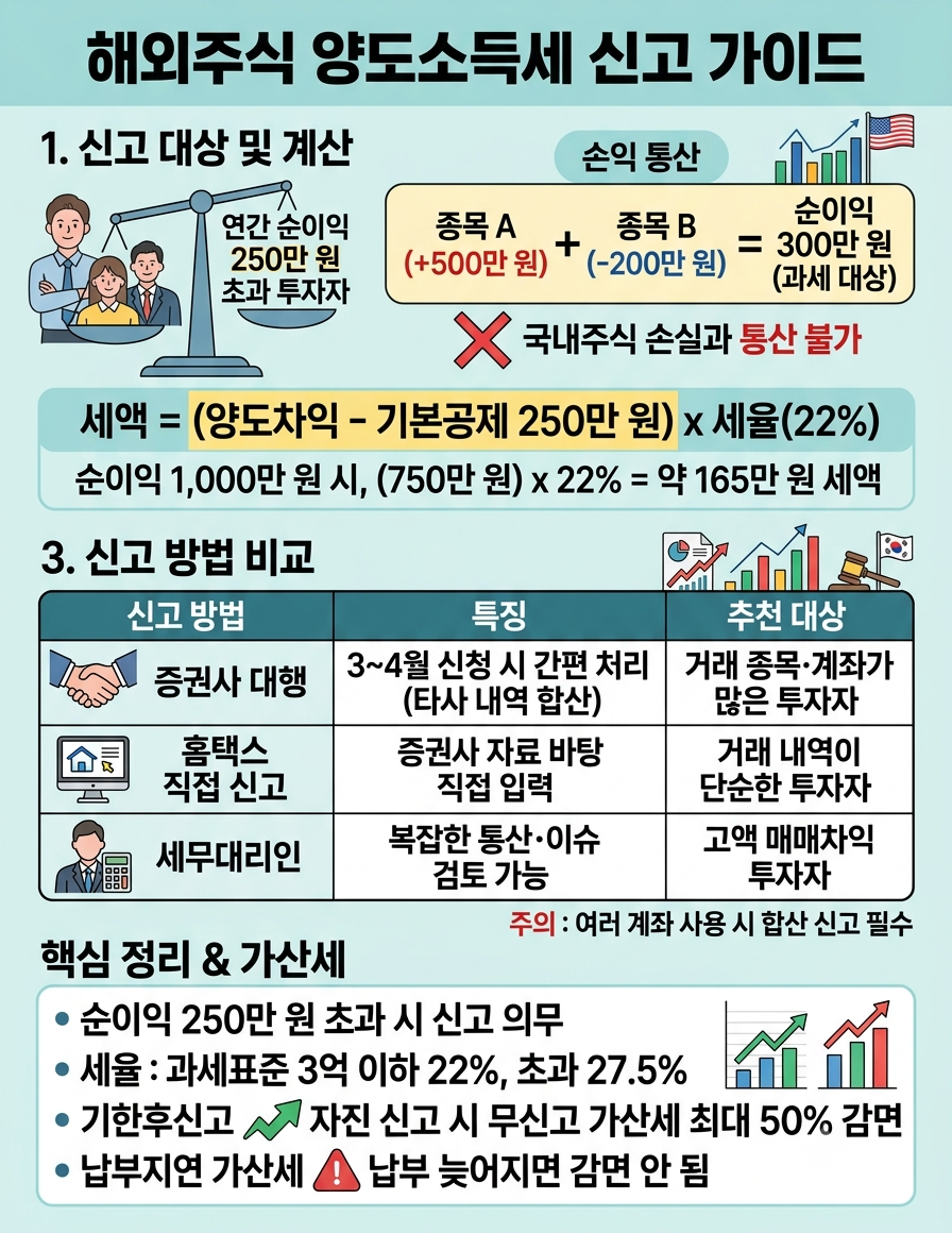해외주식 양도소득세 신고 가이드