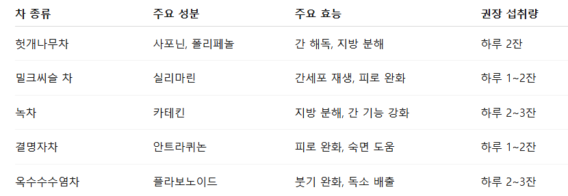 중년 여성 지방간 완화에 좋은 차