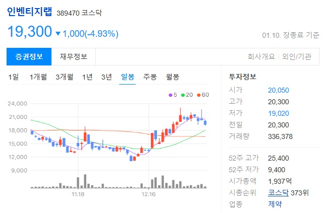 인벤티지랩 주가 차트