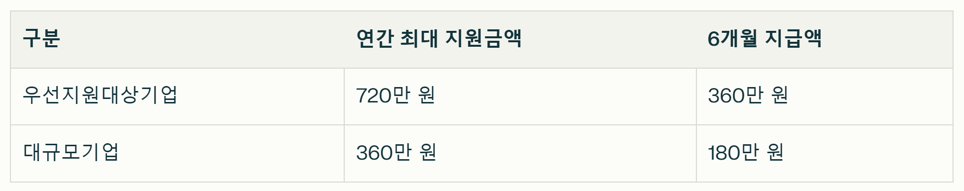 지원금액표