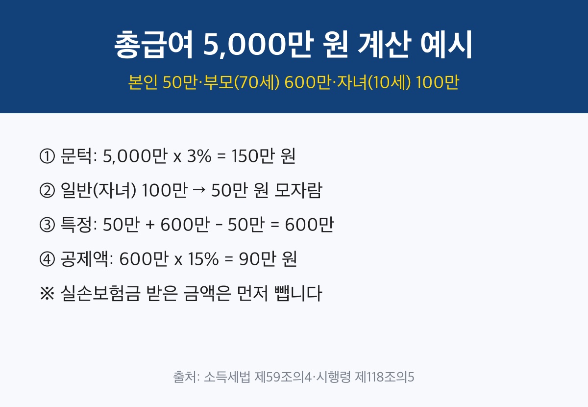 의료비 세액공제 총급여 5,000만 원 계산 예시