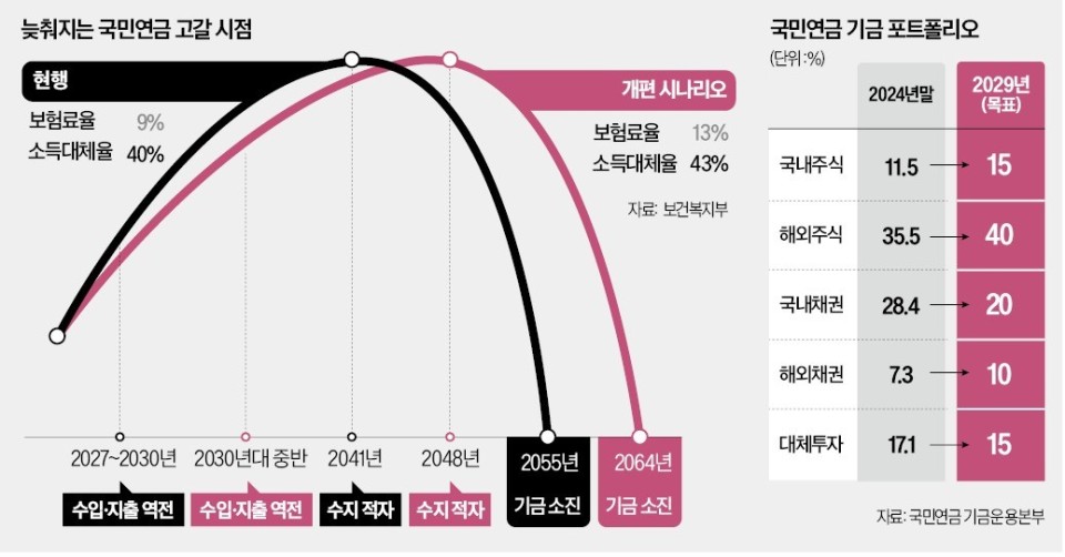 연금 개혁