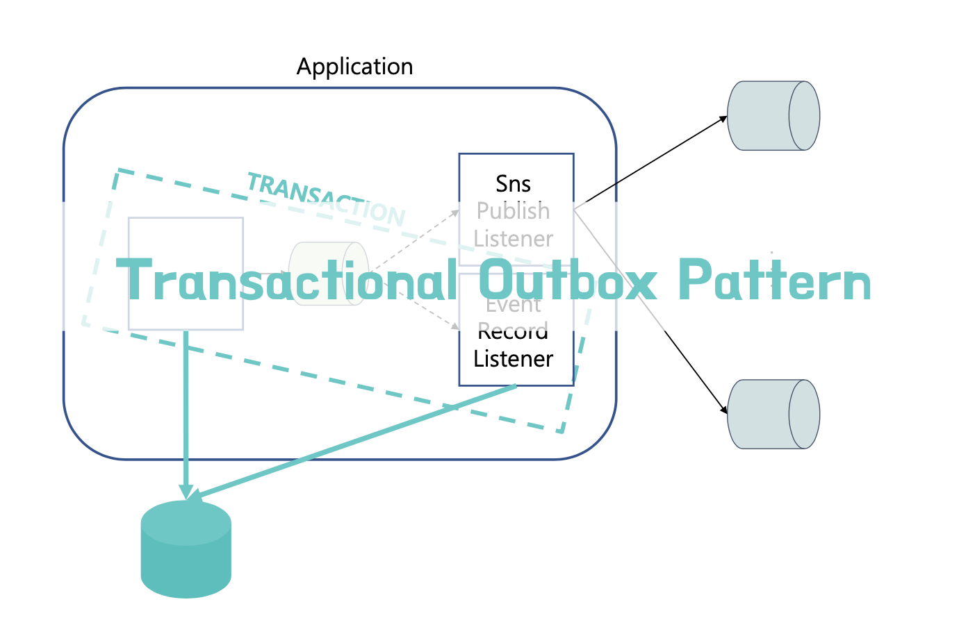 도메인 변경과 이벤트 레코드를 같은 트랜잭션에 저장하는 Transactional Outbox 구조