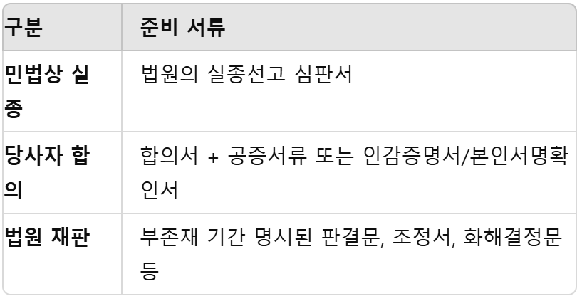 신고시 필요 서류