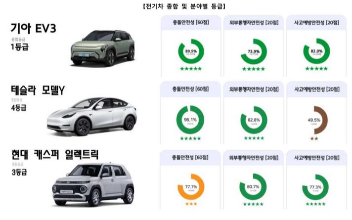 2024 가장 안전한 전기차 하이브리드 내연기관 자동차는? [1등급 기아 EV3, 현대 싼타페, 벤츠 E200]