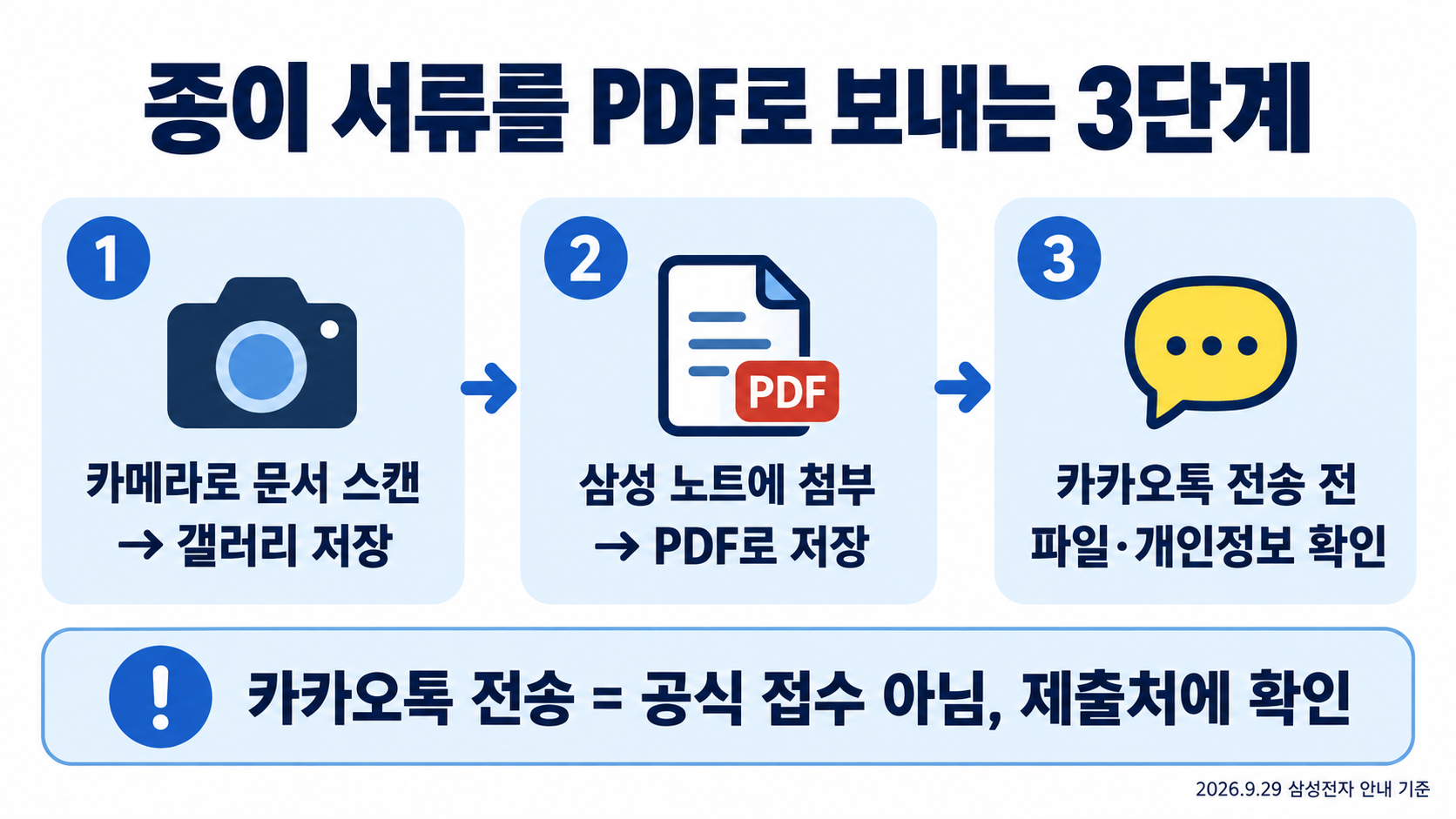 종이 서류를 PDF로 보내는 3단계: 카메라로 문서 스캔 후 갤러리 저장, 삼성 노트에 첨부 후 PDF로 저장, 카카오톡 전송 전 파일과 개인정보 확인. 카카오톡 전송은 공식 접수가 아니므로 제출처에 확인