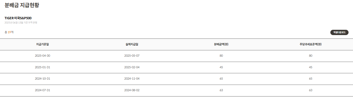 미래에셋자산운용 출처 TIGER(타이거) 미국S&amp;P500 분배금 지급현황