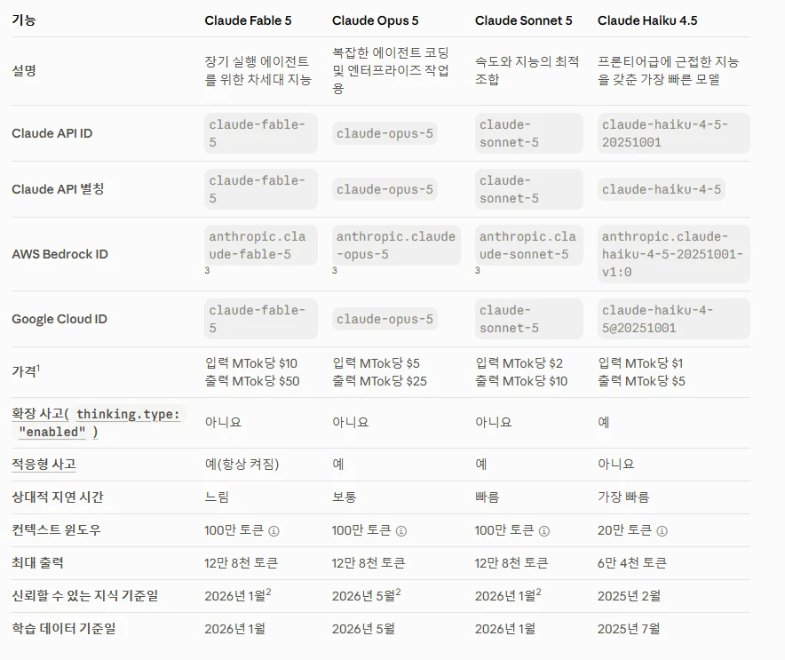 클로드 페이블 5&middot;오퍼스 5&middot;소넷 5&middot;하이쿠 4.5의 가격, 컨텍스트 윈도우, 지식 기준일을 비교한 공식 표