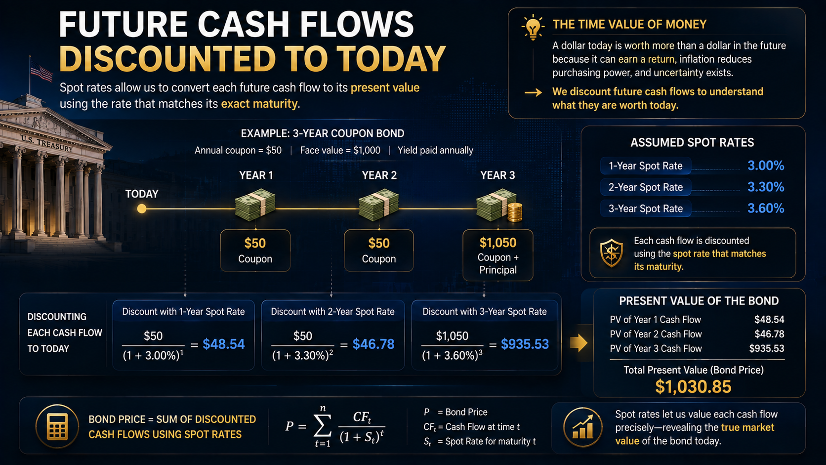 Future bond cash flows discounted to present value using maturity-specific spot rates
