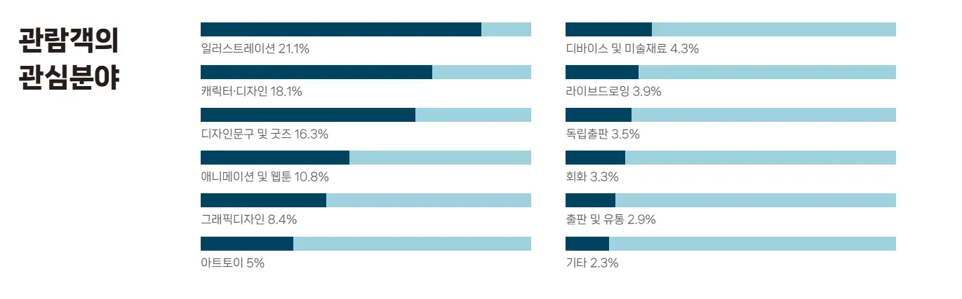 관람객의 관심분야