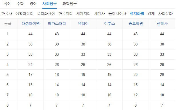 2024학년도수능예상등급컷