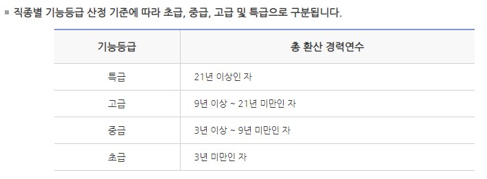 건설근로자 기능등급제란 기능등급 기준