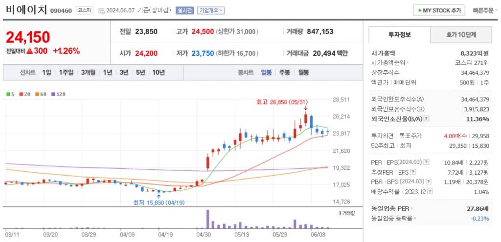 폴더블폰 관련주 비에이치 주가 차트