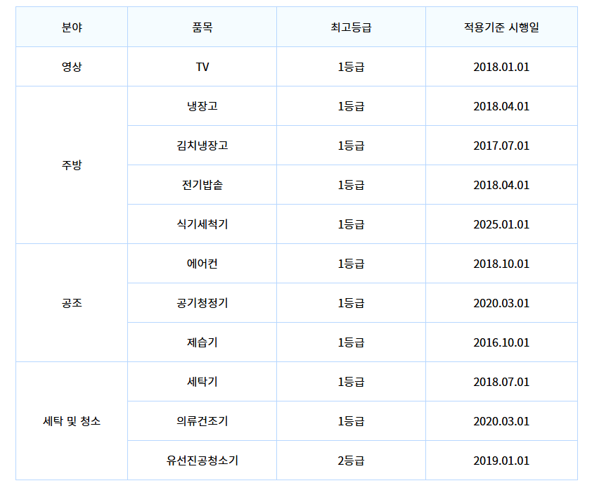 대상 가전제품 품목