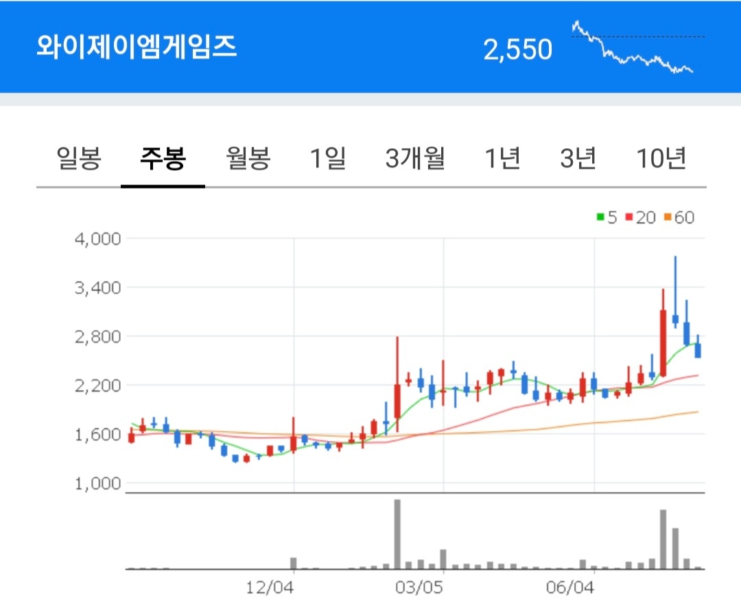 와이제이엠게임즈 차트