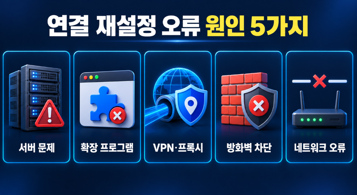 ERR_CONNECTION_RESET 오류는 서버, 확장 프로그램, VPN·프록시, 방화벽, 네트워크 문제로 발생할 수 있습니다.