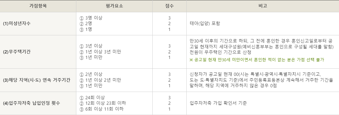 신혼희망타운-공공분양-2단계-가점표