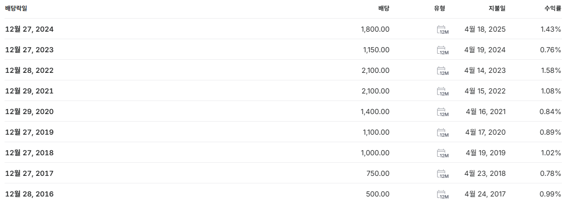 삼성전기 배당금 지급일 배당일