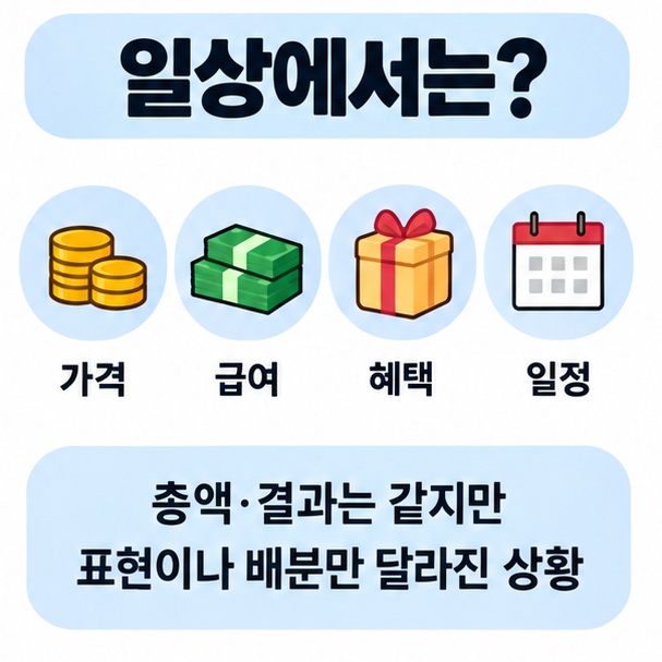 가격 급여 혜택 일정처럼 결과는 같고 표현이나 배분만 달라지는 조삼모사 일상 예시 이미지