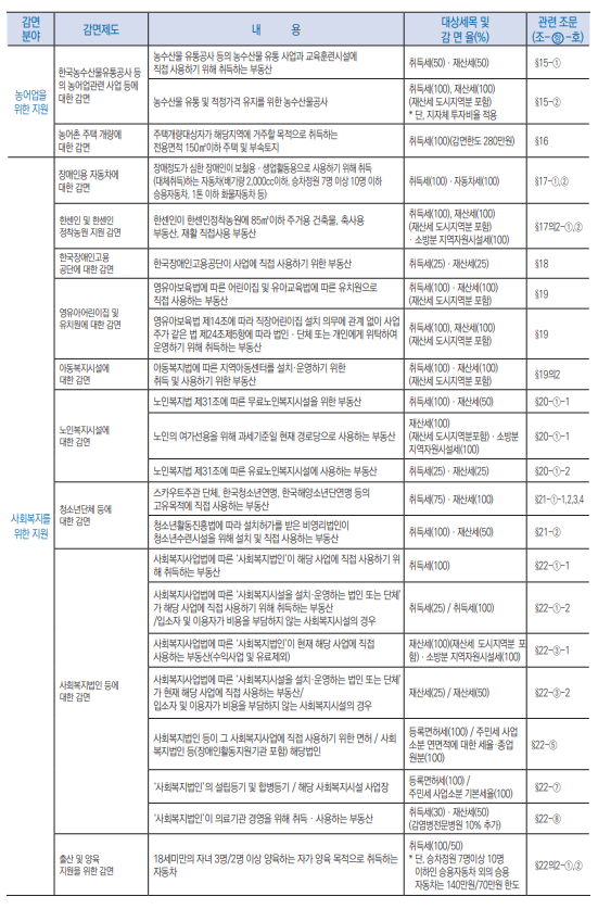 지방세특례제한법 감면과 비과세02