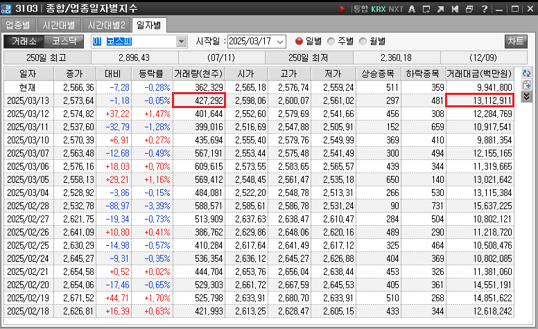 일별로 위부터 최근이며 왼쪽으로 정보가 기록되며 마지막에는 거래대금을 숫자로 표기
