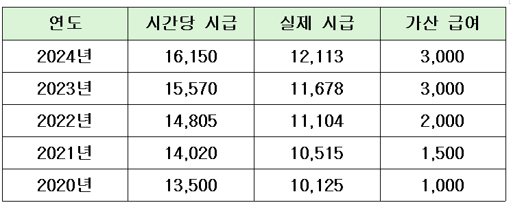 장애인활동지원사 교육기관(요양보호사와 다른점)