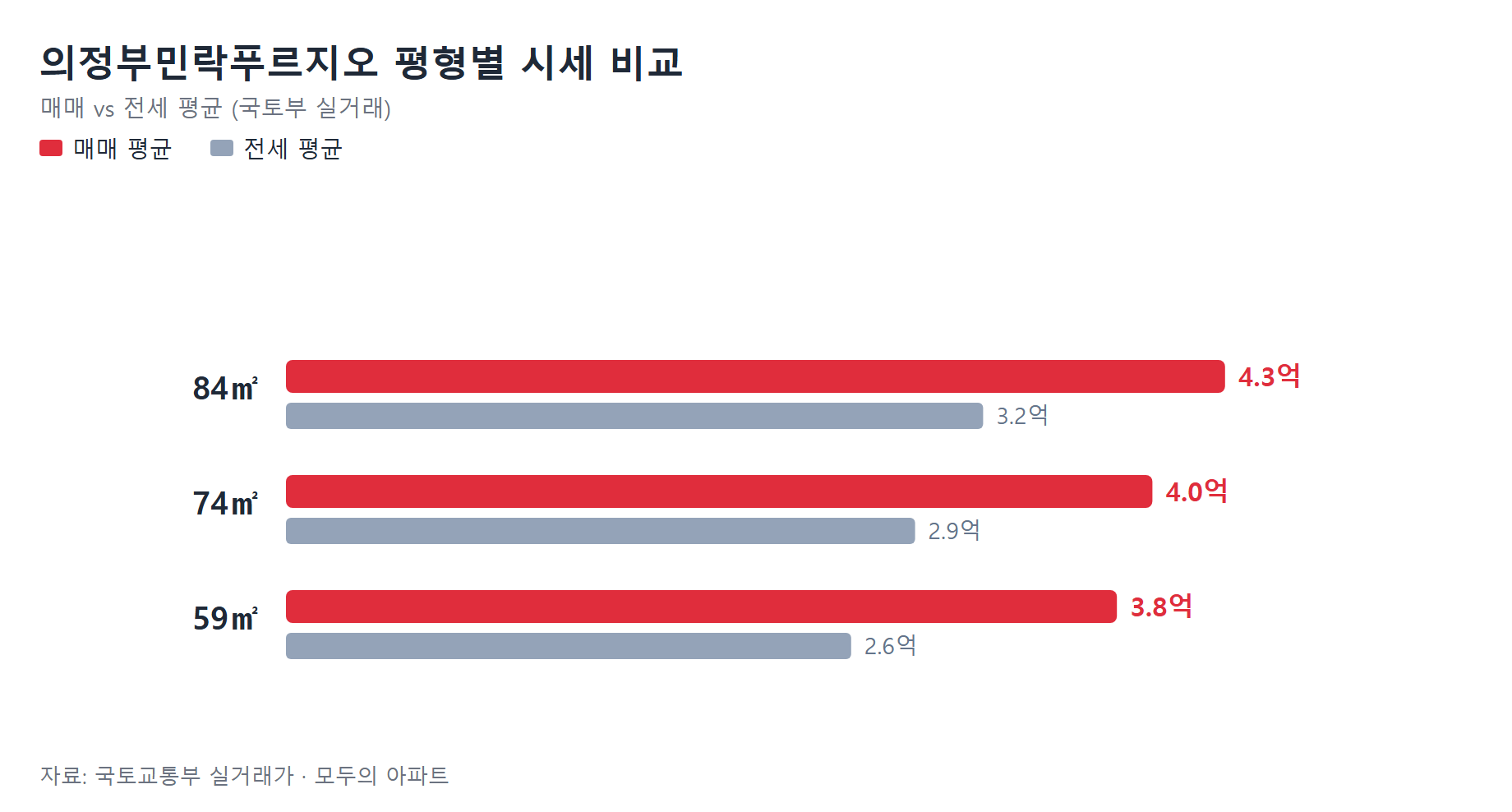 의정부민락푸르지오 평형별 시세 비교