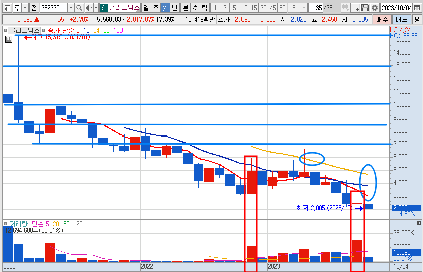 클리노믹스 주가 월봉 차트