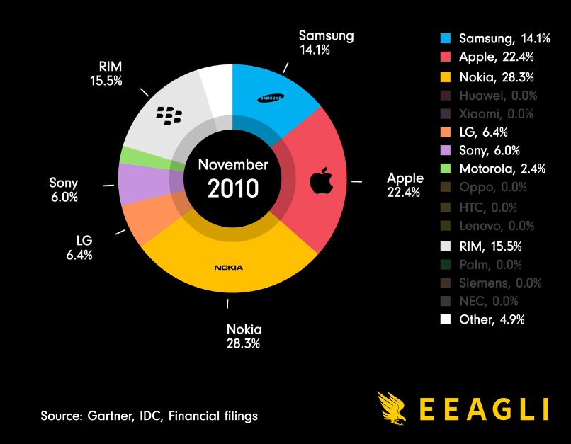 2010년 휴대폰 시장점유율