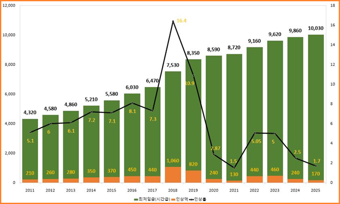 지난 15년간 최저임금 흐름, 계속 올랐을까?