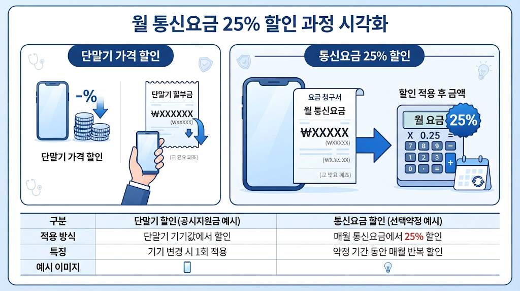 선택약정 25% 할인 계산 방법과 통신비 절약