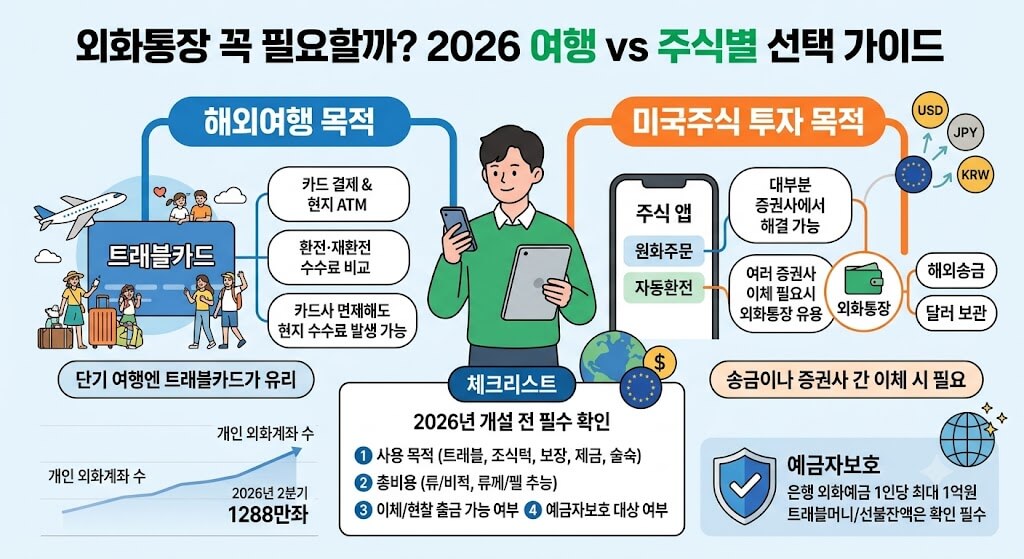 외화통장 만들기 전 꼭 확인할 5가지|트래블카드·미국주식 활용법