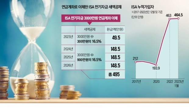 isa 비과세 한도