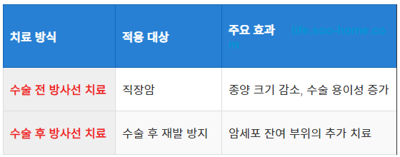 방사선 치료의 역할