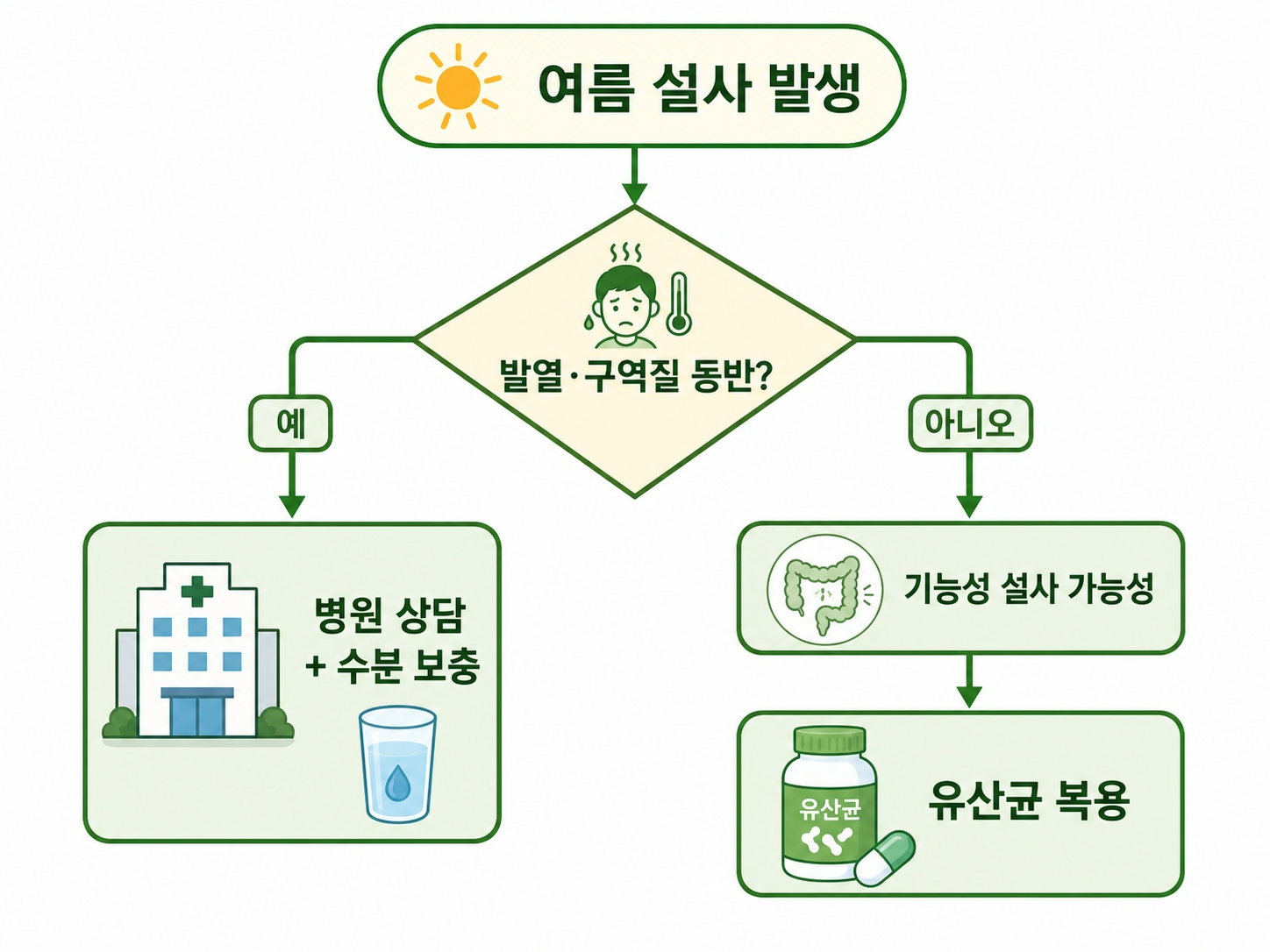 과민성 장 증후군 여름 설사 대처법